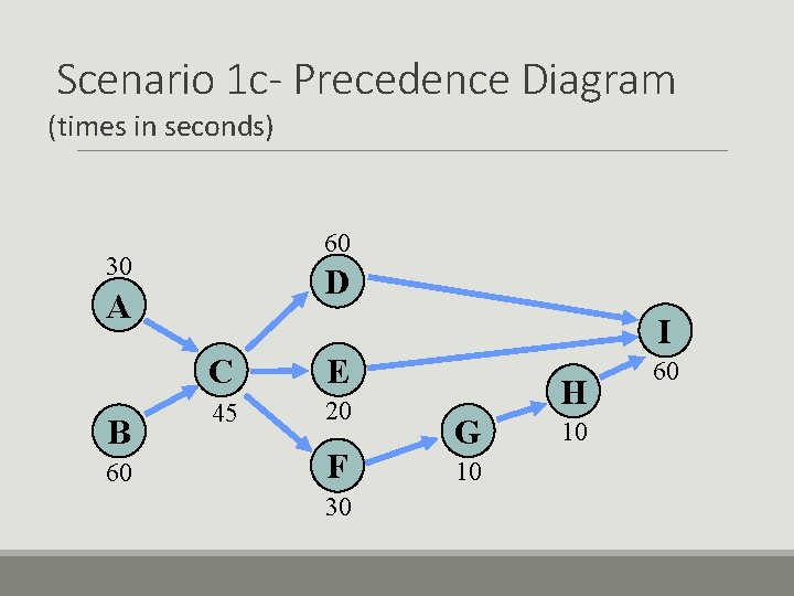 Scenario 1 c- Precedence Diagram (times in seconds) 60 30 D A B 60 Scenario 1 c- Precedence Diagram (times in seconds) 60 30 D A B 60