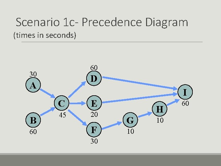 Scenario 1 c- Precedence Diagram (times in seconds) 60 30 D A B 60