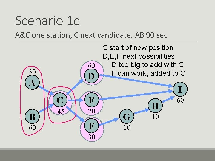 Scenario 1 c A&C one station, C next candidate, AB 90 sec 60 30