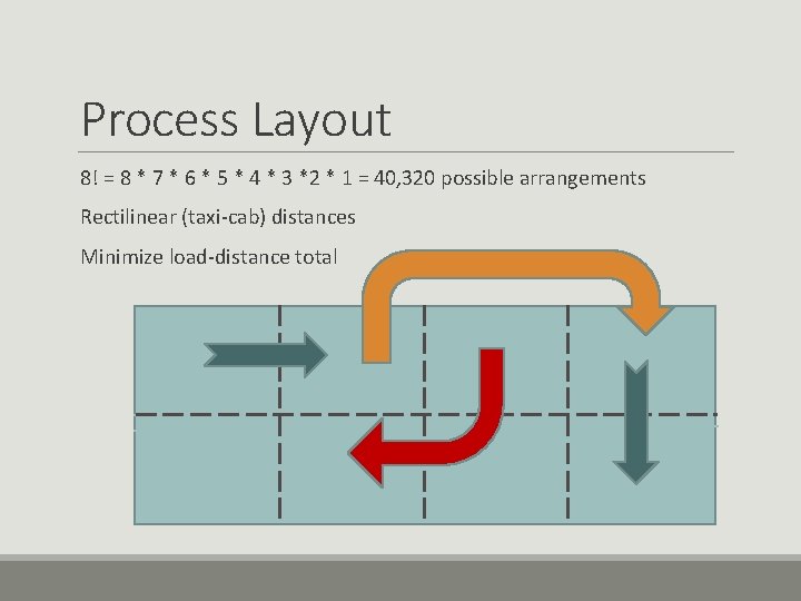 Process Layout 8! = 8 * 7 * 6 * 5 * 4 * Process Layout 8! = 8 * 7 * 6 * 5 * 4 *