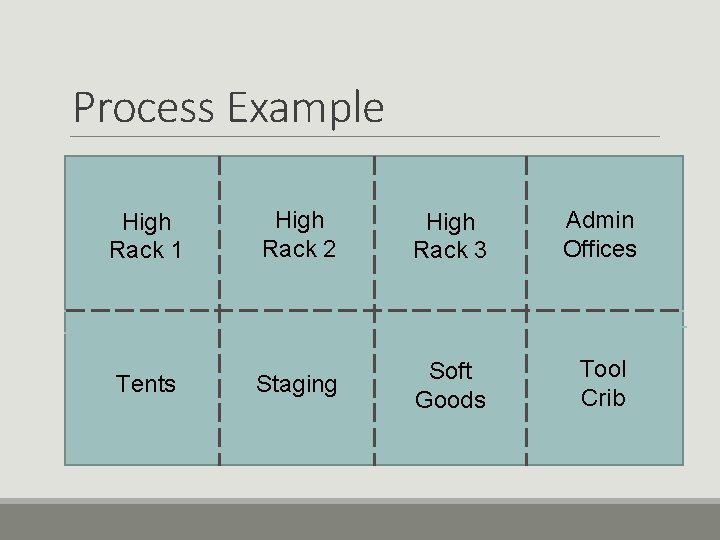Process Example High Rack 1 High Rack 2 High Rack 3 Admin Offices Tents Process Example High Rack 1 High Rack 2 High Rack 3 Admin Offices Tents