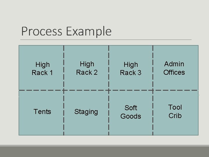 Process Example High Rack 1 High Rack 2 High Rack 3 Admin Offices Tents