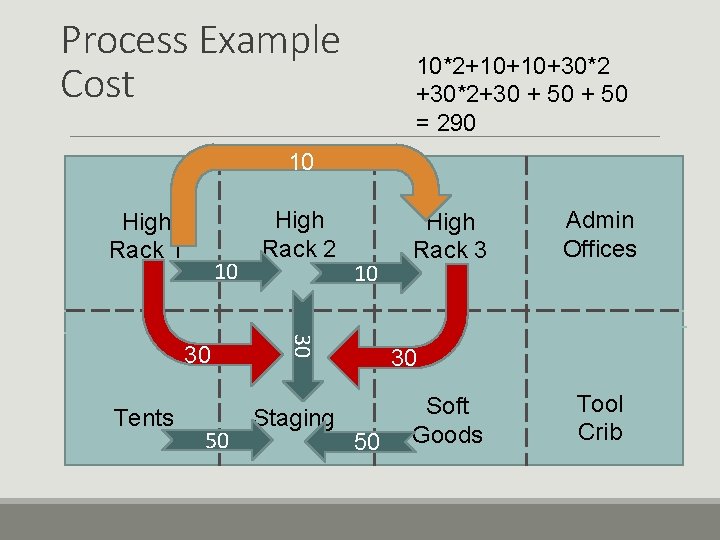 Process Example Cost 10*2+10+10+30*2+30 + 50 = 290 10 High Rack 1 10 Tents Process Example Cost 10*2+10+10+30*2+30 + 50 = 290 10 High Rack 1 10 Tents