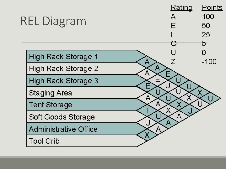 Rating A E I O U Z REL Diagram High Rack Storage 1 High