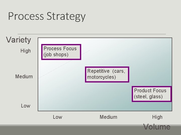 Process Strategy Variety High Process Focus (job shops) Repetitive (cars, motorcycles) Medium Product Focus