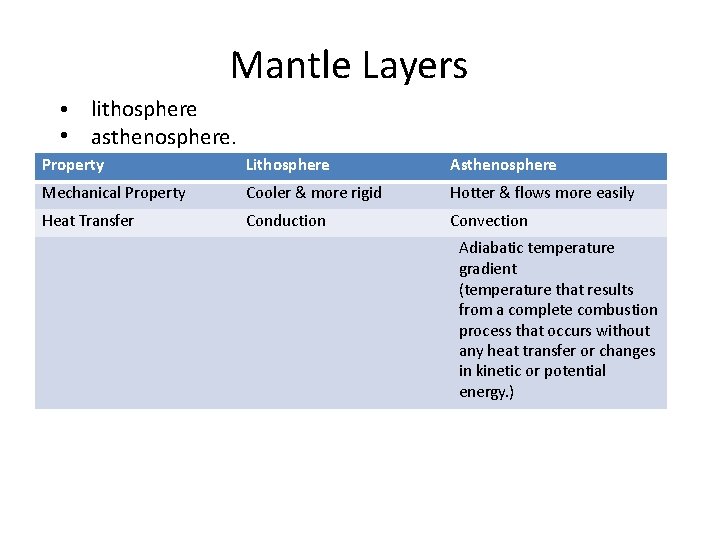 Mantle Layers • • lithosphere asthenosphere. Property Lithosphere Asthenosphere Mechanical Property Cooler & more