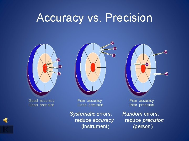 Accuracy vs. Precision Good accuracy Good precision Poor accuracy Good precision Systematic errors: reduce