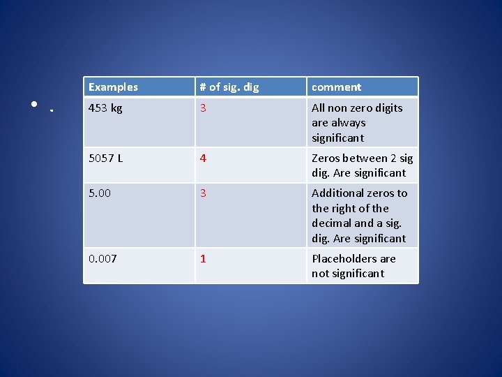  • . Examples # of sig. dig comment 453 kg 3 All non