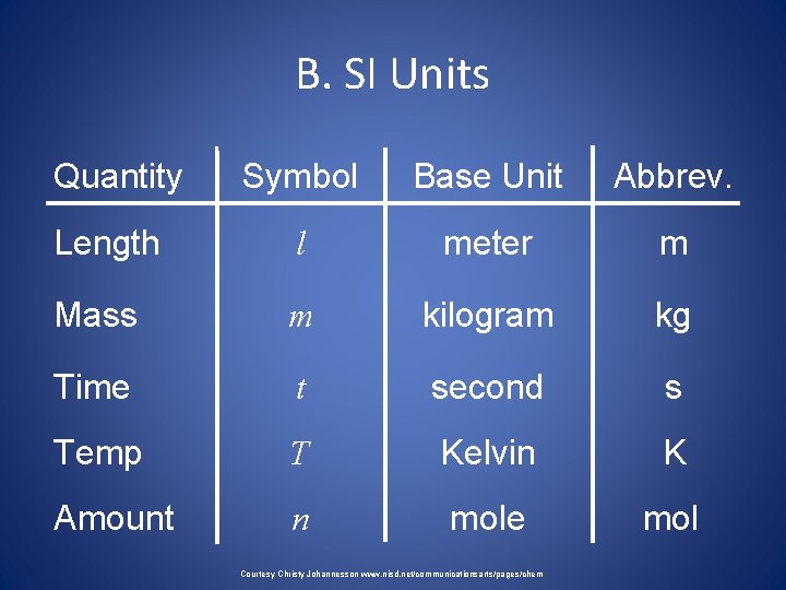 B. SI Units Quantity Symbol Base Unit Abbrev. Length l meter m Mass m