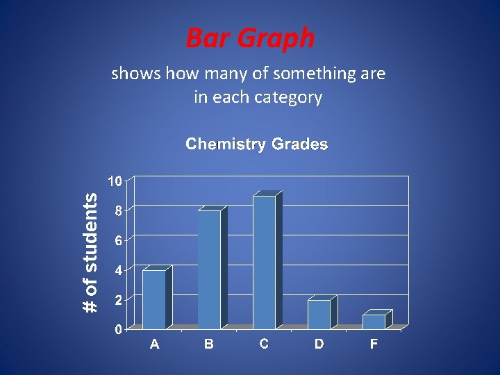 Bar Graph # of students shows how many of something are in each category