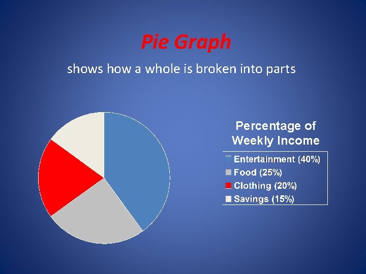 Pie Graph shows how a whole is broken into parts Percentage of Weekly Income