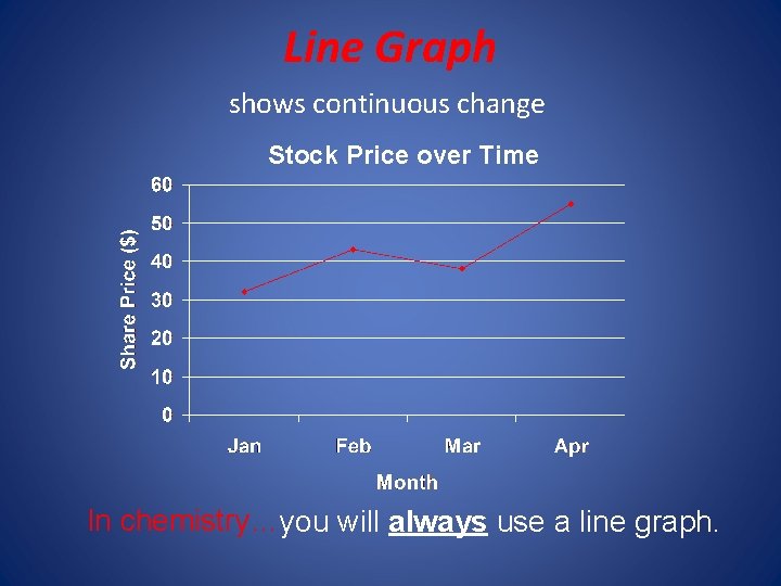 Line Graph shows continuous change Stock Price over Time In chemistry…you will always use