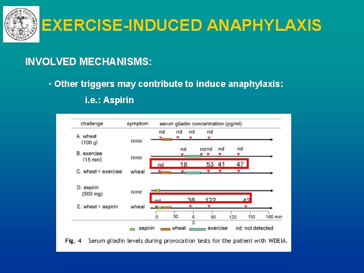EXERCISE-INDUCED ANAPHYLAXIS INVOLVED MECHANISMS: • Other triggers may contribute to induce anaphylaxis: i. e.
