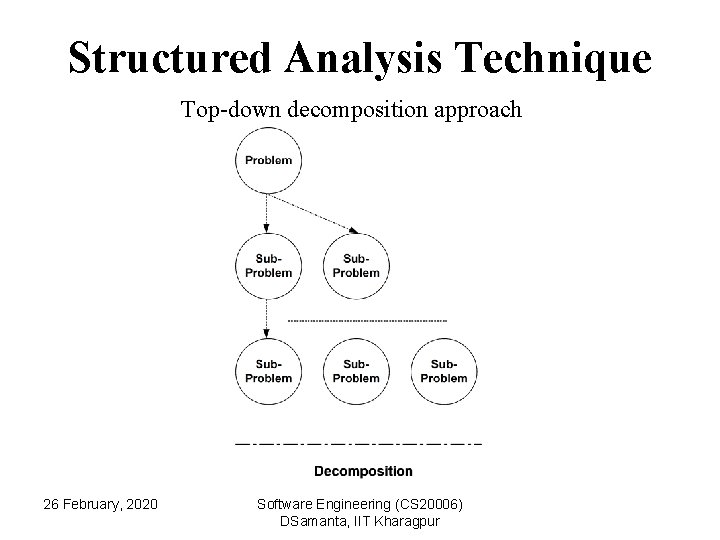 Structured Analysis Technique Top-down decomposition approach 26 February, 2020 Software Engineering (CS 20006) DSamanta,