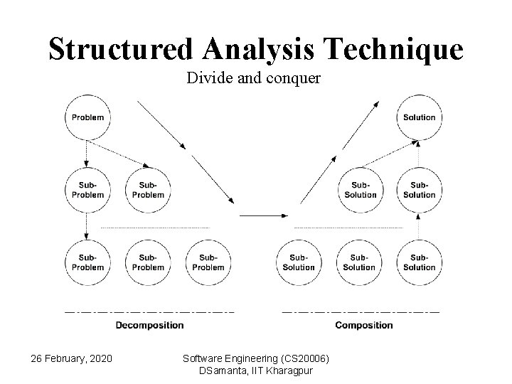 Structured Analysis Technique Divide and conquer 26 February, 2020 Software Engineering (CS 20006) DSamanta,