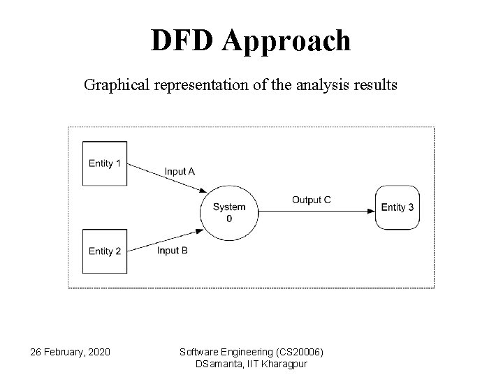 DFD Approach Graphical representation of the analysis results 26 February, 2020 Software Engineering (CS