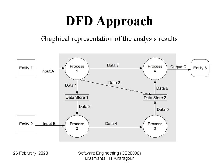 DFD Approach Graphical representation of the analysis results 26 February, 2020 Software Engineering (CS