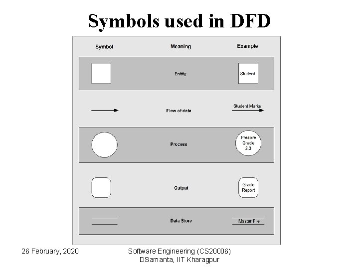 Symbols used in DFD 26 February, 2020 Software Engineering (CS 20006) DSamanta, IIT Kharagpur