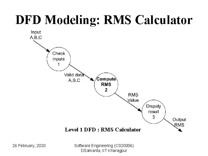 DFD Modeling: RMS Calculator Level 1 DFD : RMS Calculator 26 February, 2020 Software