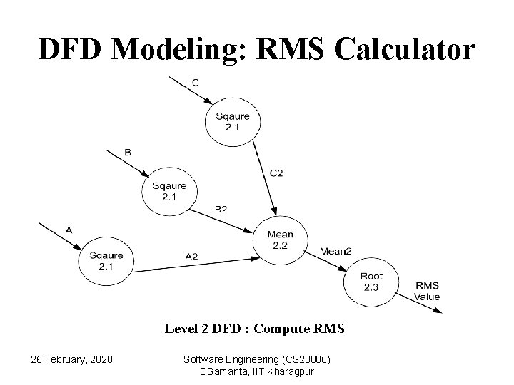 DFD Modeling: RMS Calculator Level 2 DFD : Compute RMS 26 February, 2020 Software