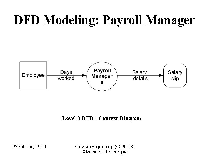 DFD Modeling: Payroll Manager Level 0 DFD : Context Diagram 26 February, 2020 Software