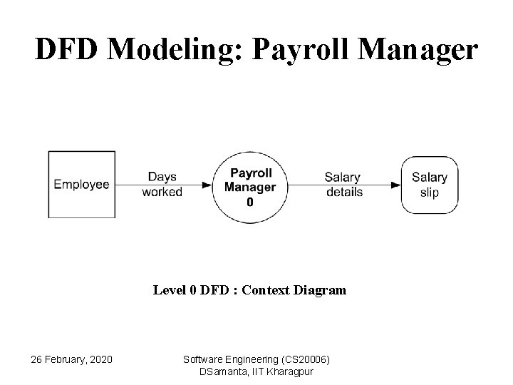 DFD Modeling: Payroll Manager Level 0 DFD : Context Diagram 26 February, 2020 Software DFD Modeling: Payroll Manager Level 0 DFD : Context Diagram 26 February, 2020 Software