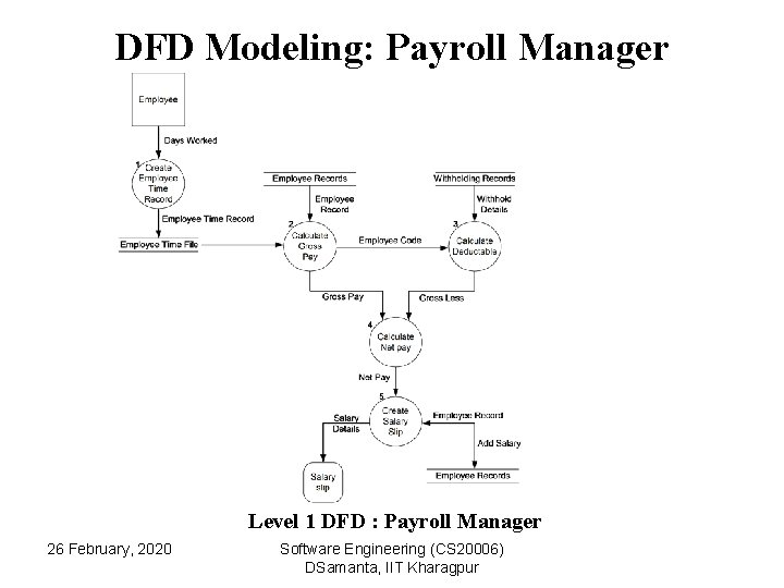 DFD Modeling: Payroll Manager Level 1 DFD : Payroll Manager 26 February, 2020 Software