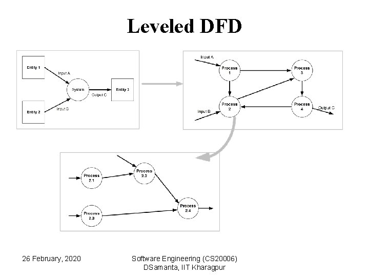 Leveled DFD 26 February, 2020 Software Engineering (CS 20006) DSamanta, IIT Kharagpur 