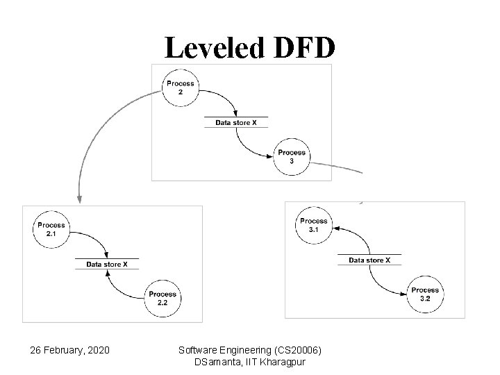 Leveled DFD 26 February, 2020 Software Engineering (CS 20006) DSamanta, IIT Kharagpur 