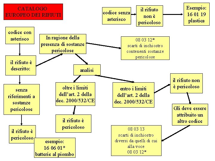 CATALOGO EUROPEO DEI RIFIUTI codice con asterisco codice senza asterisco In ragione della presenza