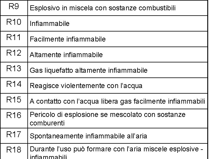 R 9 Esplosivo in miscela con sostanze combustibili R 10 Infiammabile R 11 Facilmente