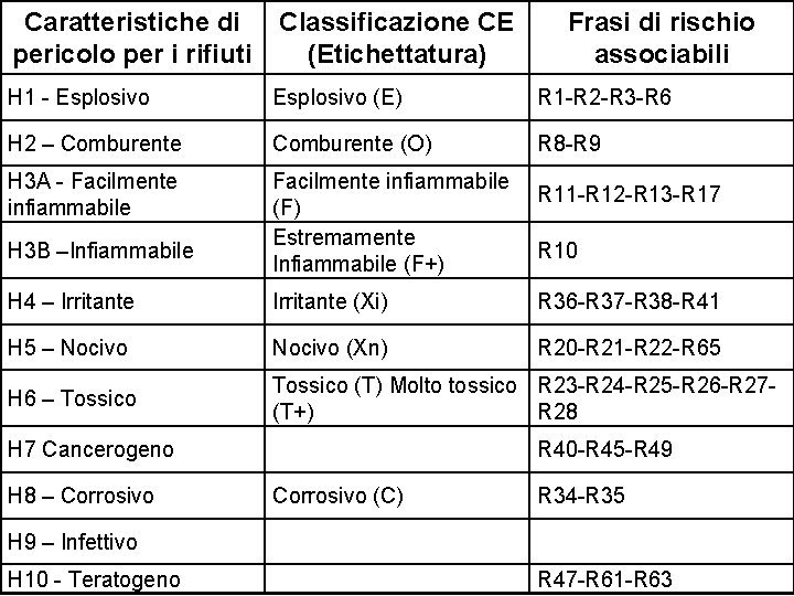 Caratteristiche di pericolo per i rifiuti Classificazione CE (Etichettatura) Frasi di rischio associabili H