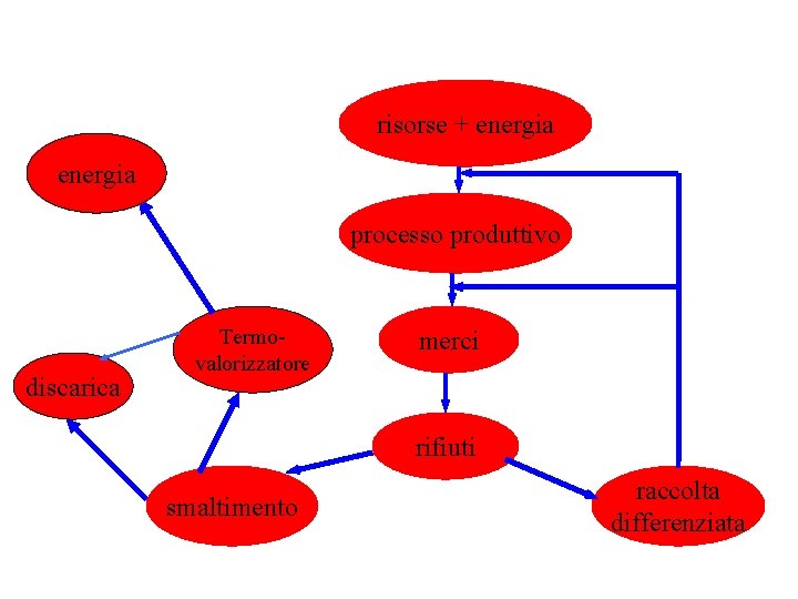 risorse + energia processo produttivo discarica Termovalorizzatore merci rifiuti smaltimento raccolta differenziata 