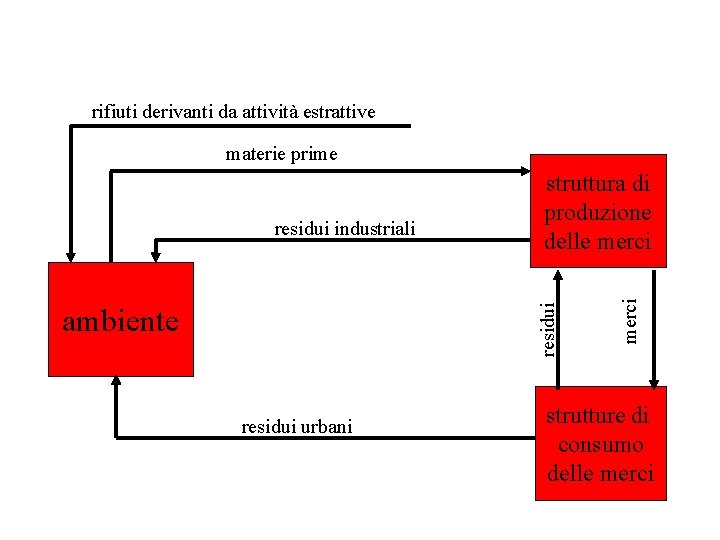 rifiuti derivanti da attività estrattive materie prime ambiente residui urbani merci residui industriali struttura