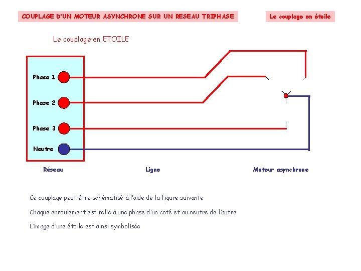 COUPLAGE D’UN MOTEUR ASYNCHRONE SUR UN RESEAU TRIPHASE Le couplage en étoile Le couplage COUPLAGE D’UN MOTEUR ASYNCHRONE SUR UN RESEAU TRIPHASE Le couplage en étoile Le couplage