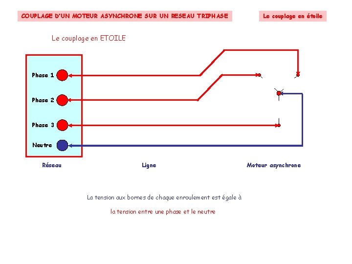 COUPLAGE D’UN MOTEUR ASYNCHRONE SUR UN RESEAU TRIPHASE Le couplage en étoile Le couplage COUPLAGE D’UN MOTEUR ASYNCHRONE SUR UN RESEAU TRIPHASE Le couplage en étoile Le couplage