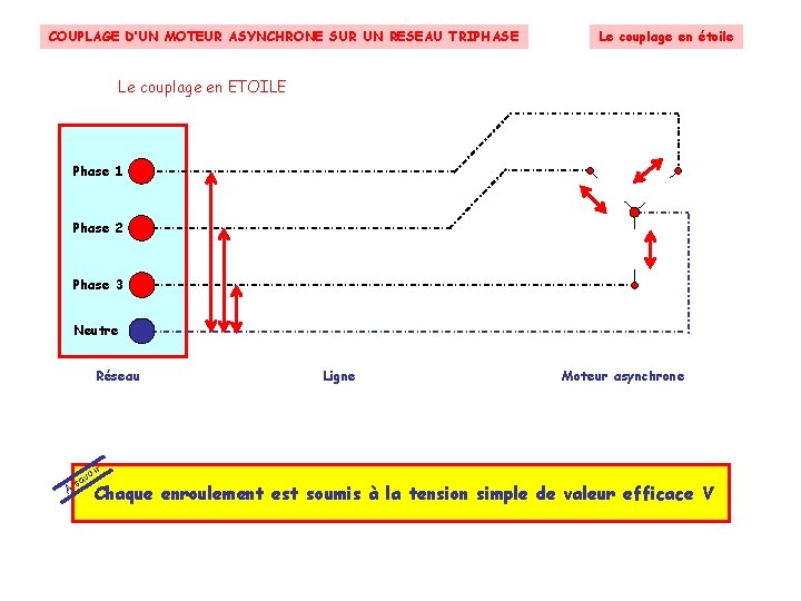 COUPLAGE D’UN MOTEUR ASYNCHRONE SUR UN RESEAU TRIPHASE Le couplage en étoile Le couplage COUPLAGE D’UN MOTEUR ASYNCHRONE SUR UN RESEAU TRIPHASE Le couplage en étoile Le couplage
