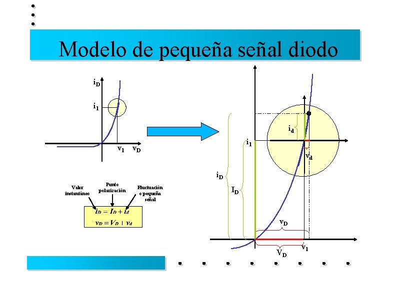 Modelo de pequeña señal diodo i. D i 1 id v 1 i 1