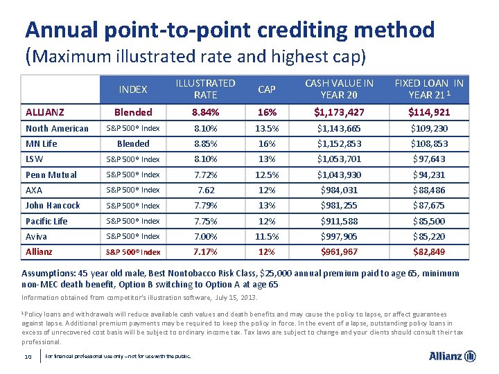 Annual point-to-point crediting method (Maximum illustrated rate and highest cap) INDEX ILLUSTRATED RATE CAP