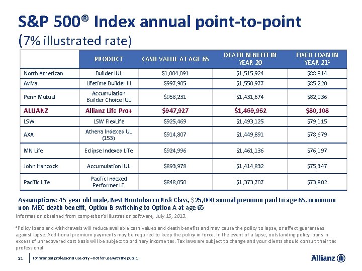 S&P 500® Index annual point-to-point (7% illustrated rate) PRODUCT CASH VALUE AT AGE 65