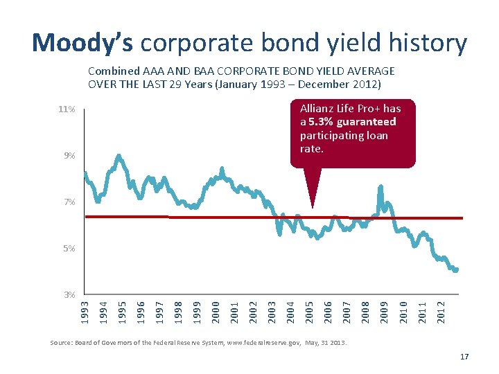 Moody’s corporate bond yield history Combined AAA AND BAA CORPORATE BOND YIELD AVERAGE OVER