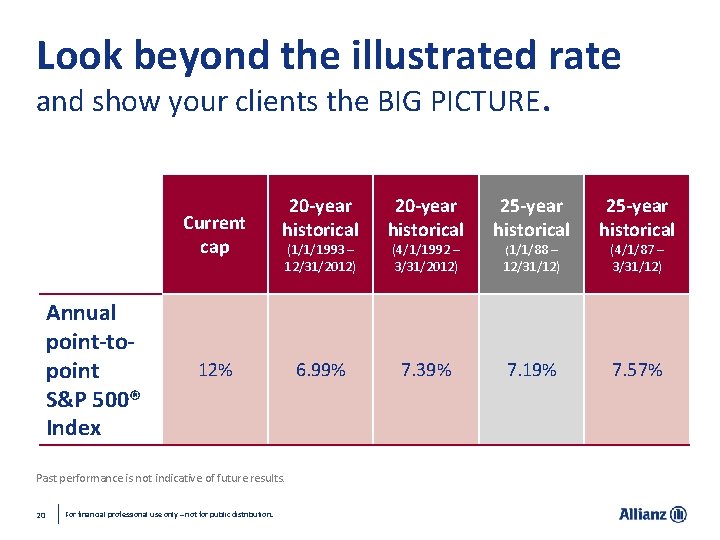 Look beyond the illustrated rate and show your clients the BIG PICTURE. Current cap