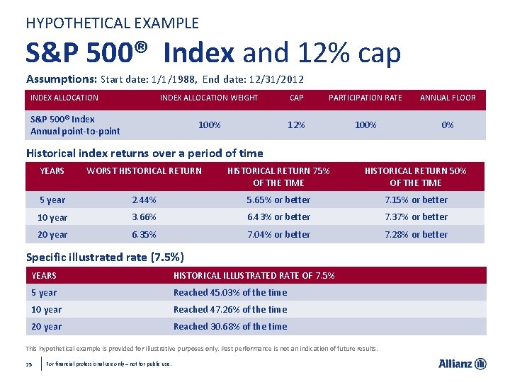 HYPOTHETICAL EXAMPLE S&P 500® Index and 12% cap Assumptions: Start date: 1/1/1988, End date: