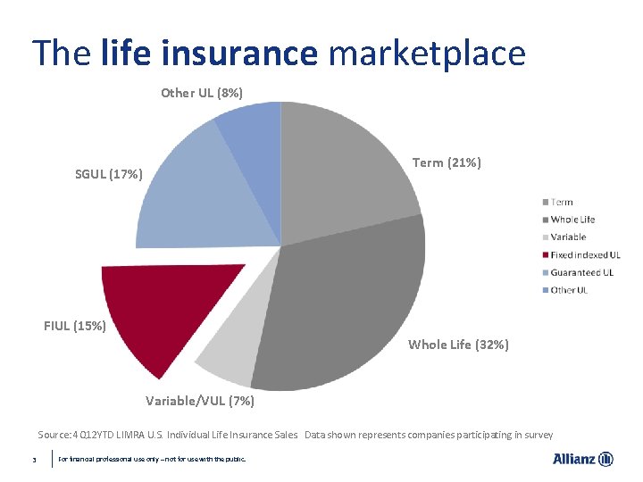 The life insurance marketplace Other UL (8%) Term (21%) SGUL (17%) FIUL (15%) Whole