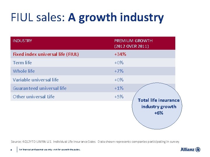 FIUL sales: A growth industry INDUSTRY PREMIUM GROWTH (2012 OVER 2011) Fixed index universal