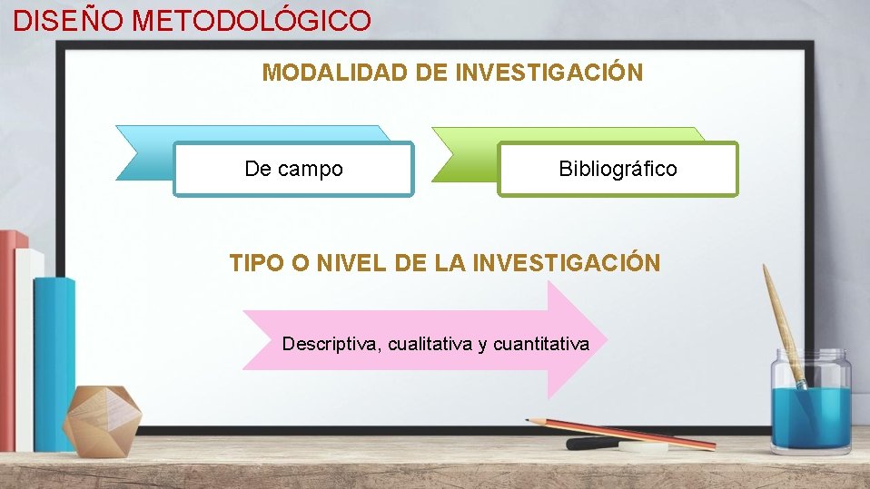 DISEÑO METODOLÓGICO MODALIDAD DE INVESTIGACIÓN De campo Bibliográfico TIPO O NIVEL DE LA INVESTIGACIÓN