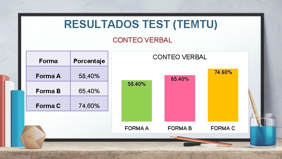 RESULTADOS TEST (TEMTU) CONTEO VERBAL Forma A CONTEO VERBAL Porcentaje 74. 60% 58, 40%