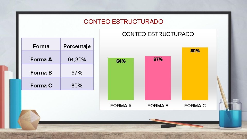 CONTEO ESTRUCTURADO Forma Porcentaje Forma A 64, 30% Forma B 67% Forma C 80%