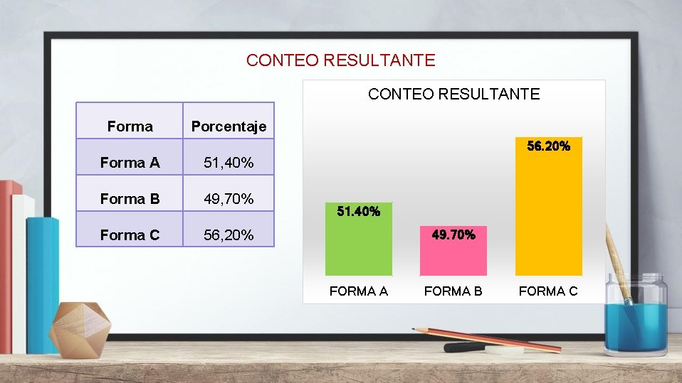CONTEO RESULTANTE Forma Porcentaje 56. 20% Forma A 51, 40% Forma B 49, 70%