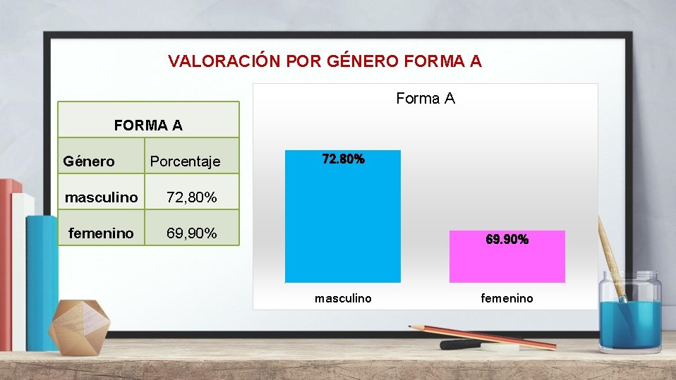 VALORACIÓN POR GÉNERO FORMA A Forma A FORMA A Género Porcentaje masculino 72, 80%
